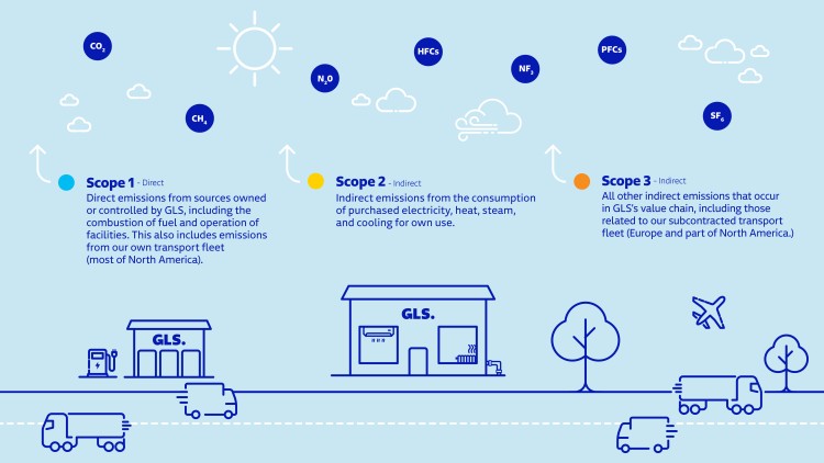 Net-zero visuals scope 1, 2, and 3